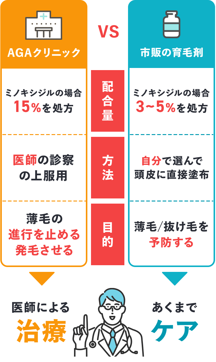 AGAクリニック vs 市販の育毛剤